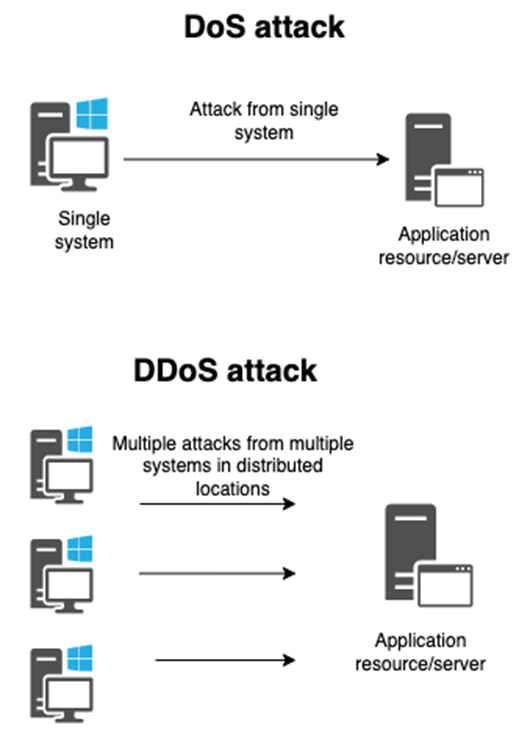 مقایسه DoS و DDoS